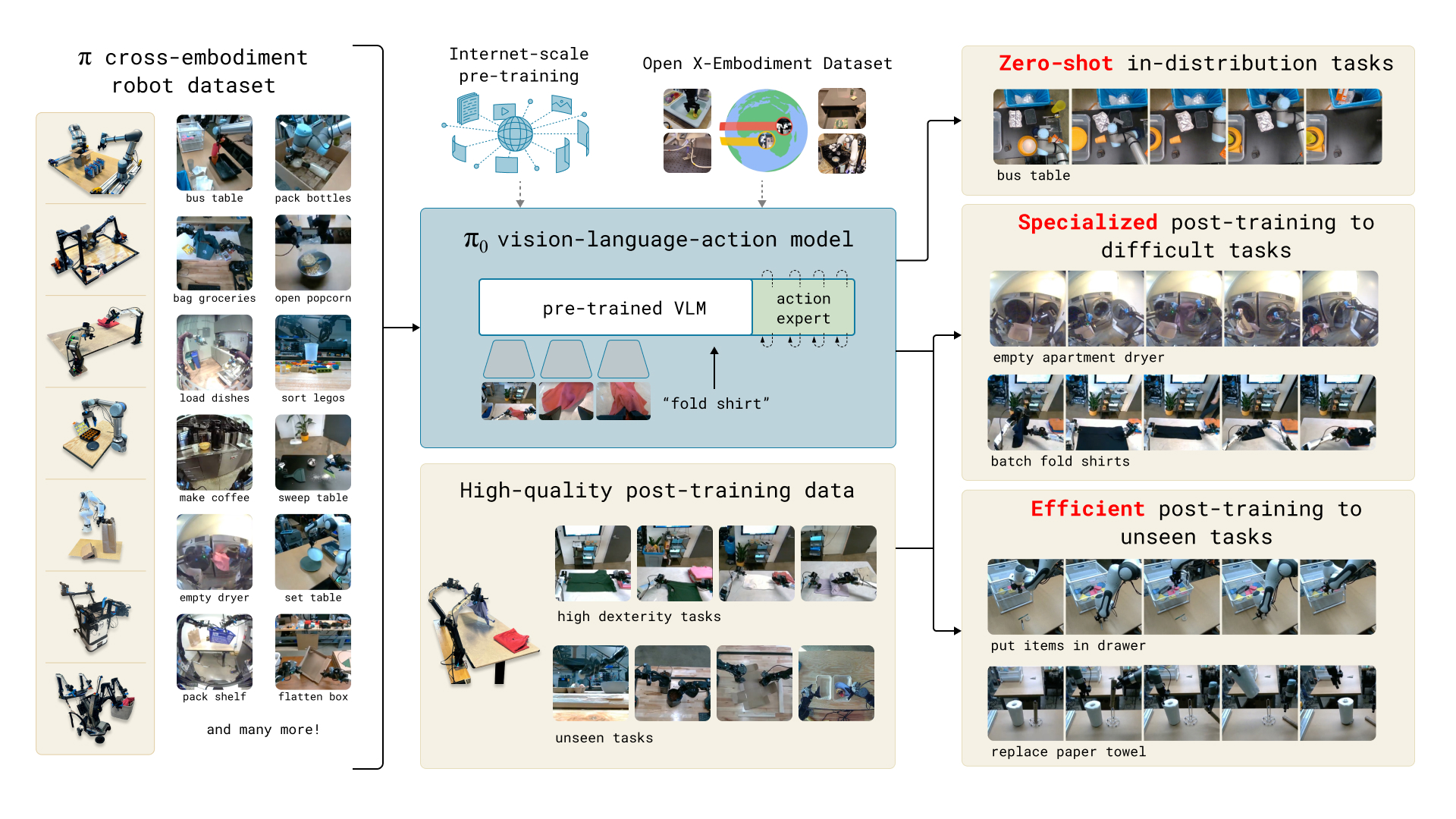 Our vision-language-action model uses a novel flow matching formulation, which augments a vision-language model pre-trained on Internet-scale data with continuous outputs. This enables high-frequency dexterous control, making it particularly well-suited for fine-tuning for complex robot manipulation tasks, such as folding laundry or assembling boxes.